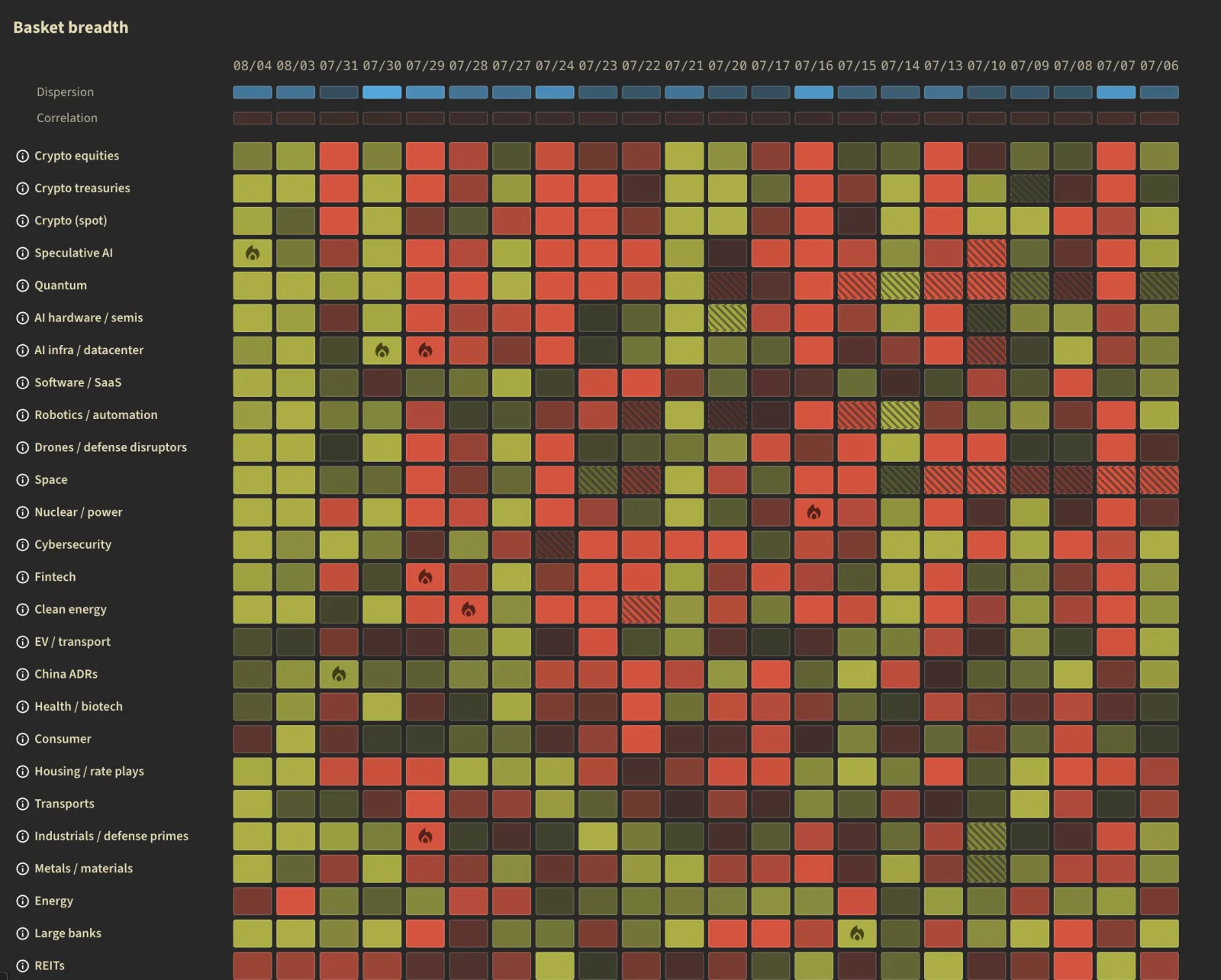 Breadth, dispersion and correlation across every tracked theme over the last month of sessions