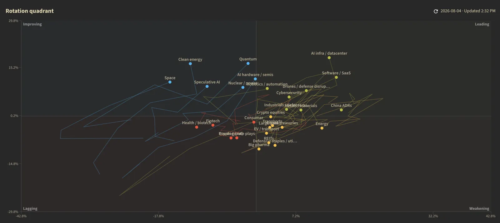 Rotation quadrant: relative strength against relative momentum, with six-session trails showing which themes are improving